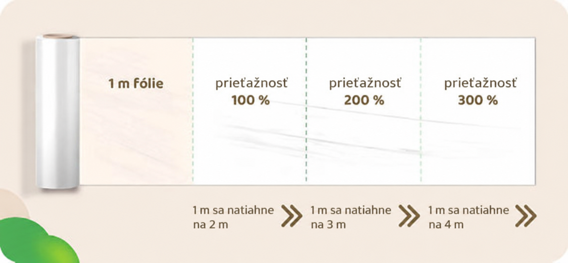znázornenie prieťažnosti stretch fólií