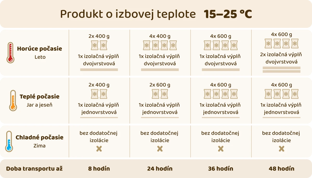 Použitie Recycold pre produkty s izbovou teplotou