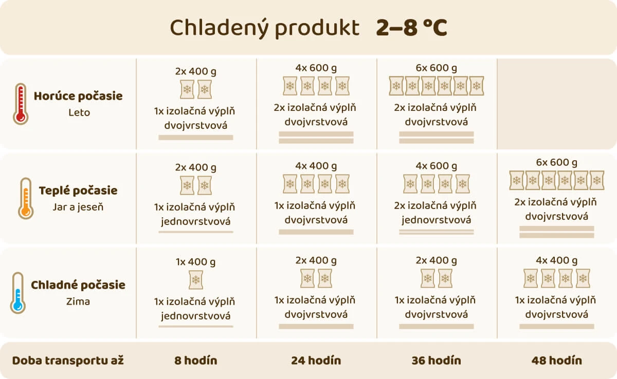Použitie Recycold pre chladené produkty