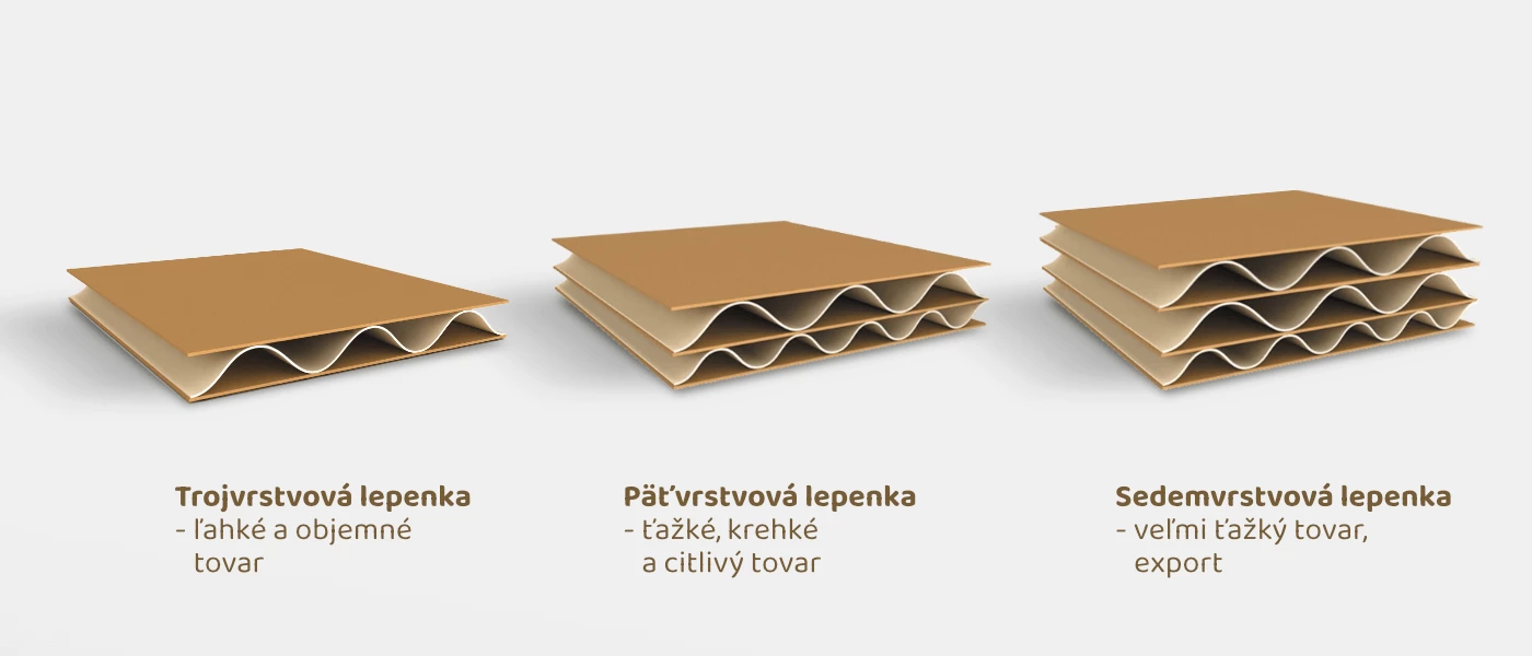 typy vlnitých lepeniek podľa počtu vrstiev