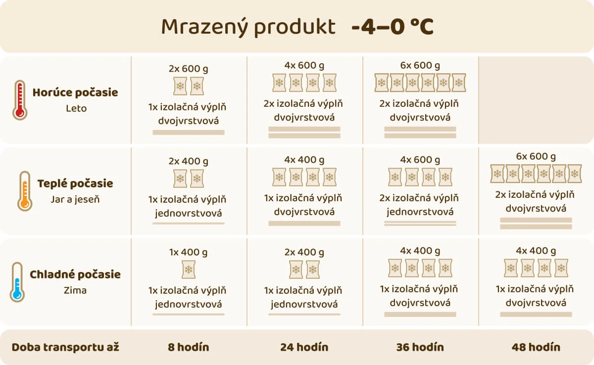 Použitie Recycold pre mrazené produkty
