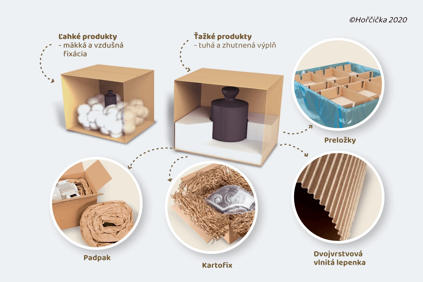 odporúčané výplňové materiály na ťažký tovar